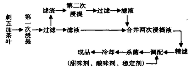 刺五加.png