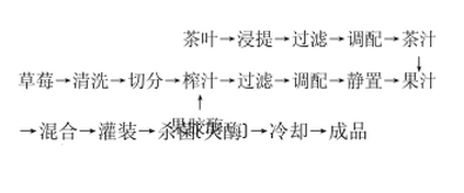 草莓汁制备工艺.png