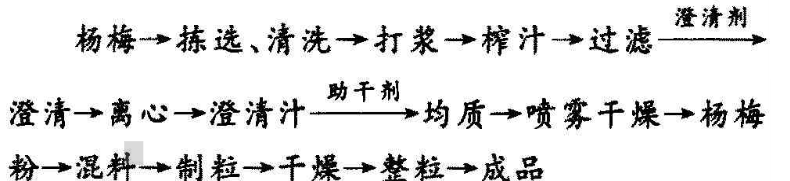 杨梅颗粒固体饮料的工艺研究.jpg