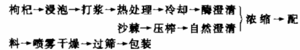 枸杞沙棘复合固体饮料的研究.jpg