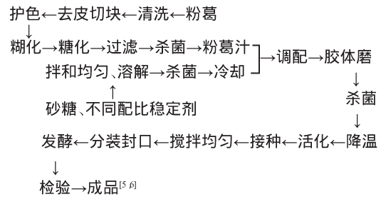 粉葛汁乳酸菌饮料的研制.jpg