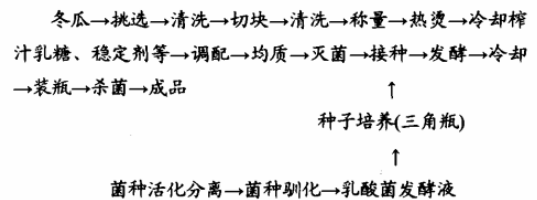 冬瓜汁乳酸发酵饮料的工艺研究.jpg